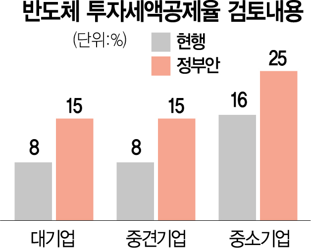 민주 'K칩스법' 16일 처리…'稅공제 25%' 정부안과 비슷