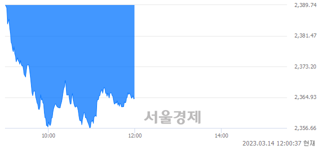 [정오 시황] 코스피 2365.23, 하락세(▼45.37, -1.88%) 지속