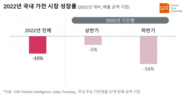 2022년 국내 가전시장 성장률. 사진제공=GfK