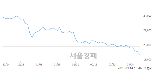 <유>제일기획, 장중 신저가 기록.. 19,050→18,860(▼190)