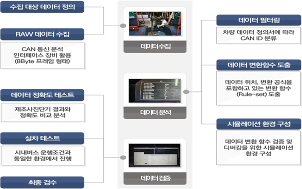 교통안전공단 시내버스 안전관리시스템 개발