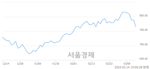 오전 10:00 현재 코스닥은 32:68으로 매수우위, 매수강세 업종은 인터넷업(3.80%↓)