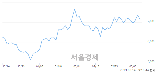 <코>해성티피씨, 4.60% 오르며 체결강도 강세로 반전(132%)