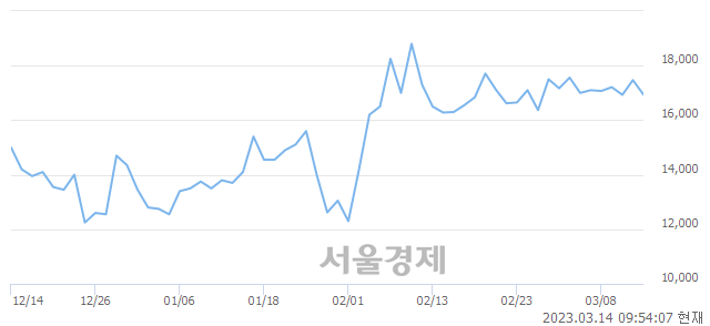 <코>에스티큐브, 매도잔량 1097% 급증