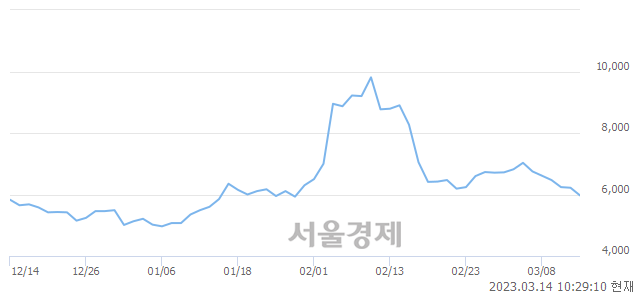 <코>엔피, 매수잔량 431% 급증