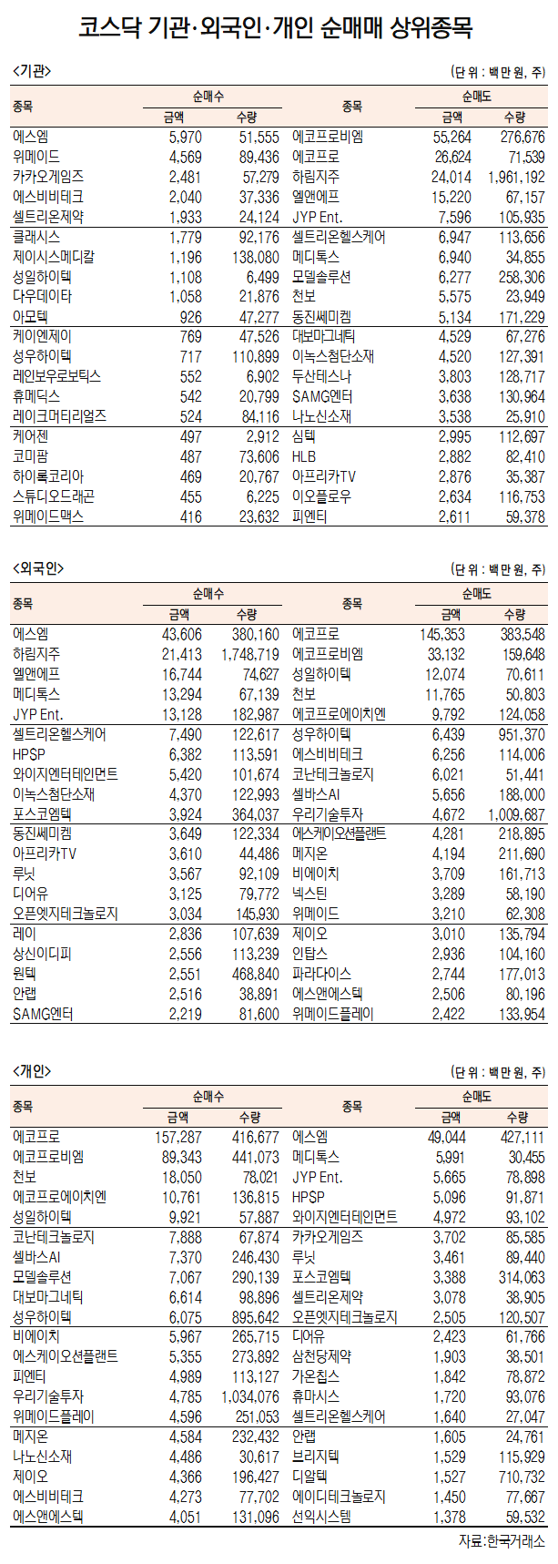 [데이터로 보는 증시]에스엠, 기관·외국인 코스닥 순매수 1위(3월 14일-최종치)