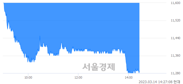 <유>한솔제지, 장중 신저가 기록.. 11,540→11,280(▼260)