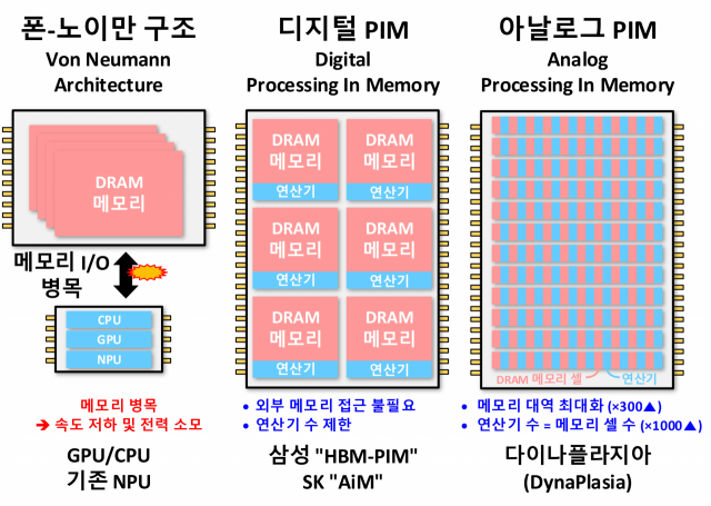 왼쪽부터 기존 메모리 반도체, 현재 PIM 반도체, 유회준 KAIST 교수 연구팀이 개발한 새로운 PIM 반도체 ‘다이나플라지아’의 구조. 유 교수 연구팀은 기존보다 집적도를 높여 성능을 향상시켰다. 사진 제공=과학기술정보통신부