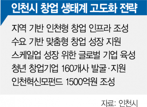 청년기업 100개 육성·지원…창업도시로 도약하는 인천