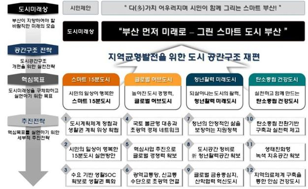 2040년 부산도시기본계획 미래상./사진제공=부산시