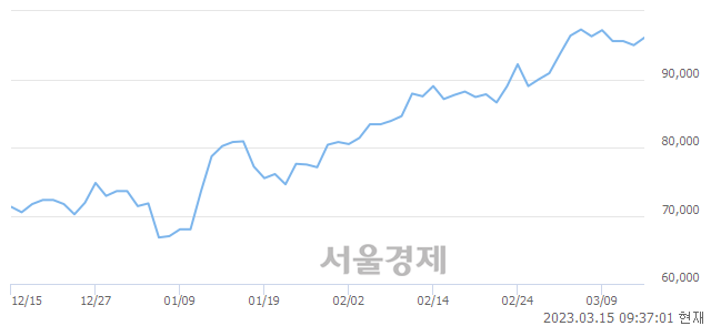 <유>한화에어로스페이스, 장중 신고가 돌파.. 98,500→98,600(▲100)