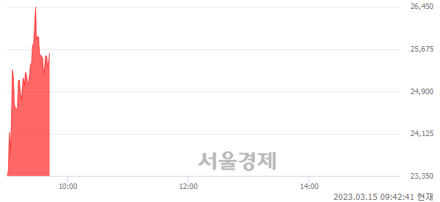 <코>제이오, 전일 대비 15.91% 상승.. 일일회전율은 4.20% 기록