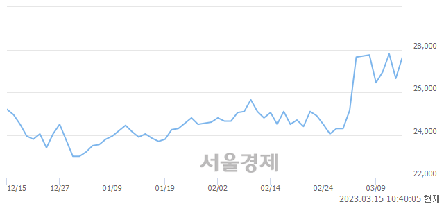 <코>코윈테크, 5.07% 오르며 체결강도 강세 지속(142%)