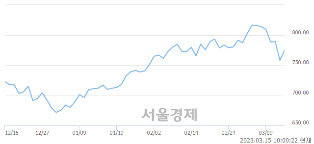 오전 10:00 현재 코스닥은 46:54으로 매수우위, 매도강세 업종은 컴퓨터서비스업(1.57%↑)