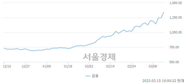 오전 10:00 현재 코스닥은 46:54으로 매수우위, 매도강세 업종은 컴퓨터서비스업(1.57%↑)