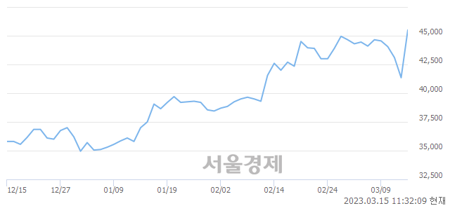 <코>티앤엘, 9.92% 오르며 체결강도 강세 지속(317%)