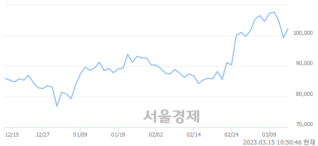 <유>두산, 4.33% 오르며 체결강도 강세로 반전(100%)