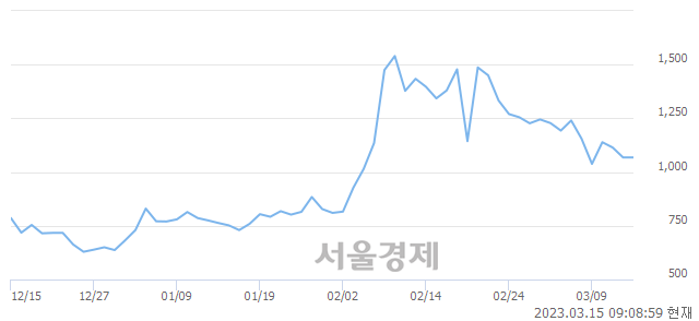 <코>비보존 제약, 매도잔량 355% 급증