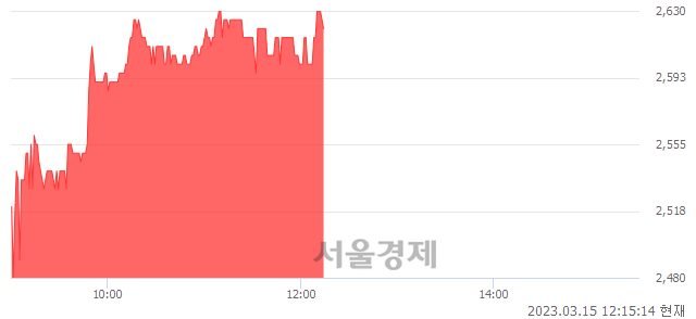 <코>구영테크, 5.65% 오르며 체결강도 강세 지속(182%)