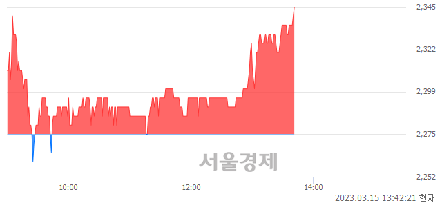 <코>율호, 3.08% 오르며 체결강도 강세 지속(131%)