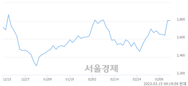 <코>오하임아이엔티, 5.17% 오르며 체결강도 강세 지속(173%)