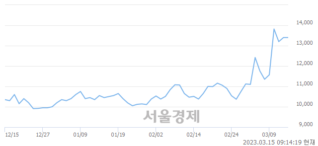 <코>엘티씨, 5.67% 오르며 체결강도 강세로 반전(108%)