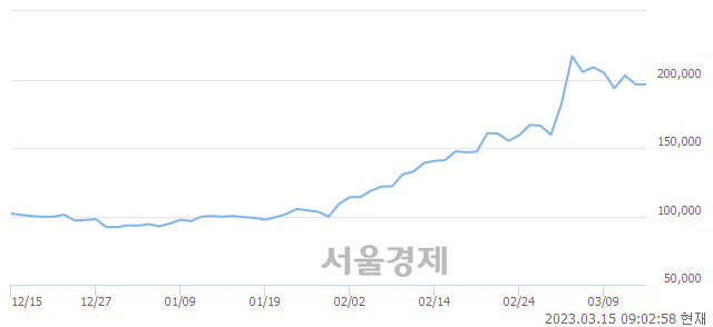 <코>에코프로비엠, 매수잔량 652% 급증