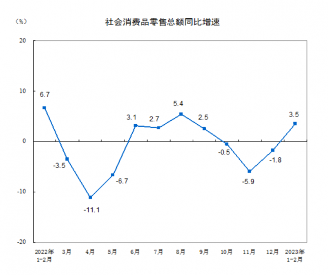 중국 소매판매 월별 증가율. 국가통계국