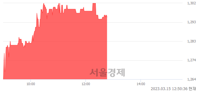 <코>피델릭스, 3.11% 오르며 체결강도 강세 지속(298%)