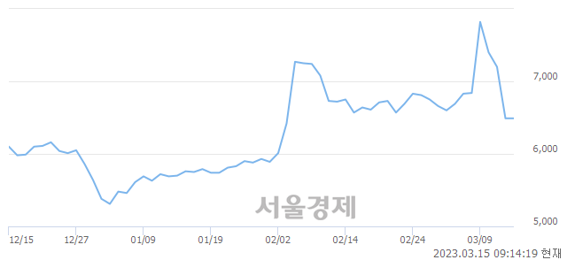 <코>KG모빌리언스, 3.54% 오르며 체결강도 강세 지속(113%)