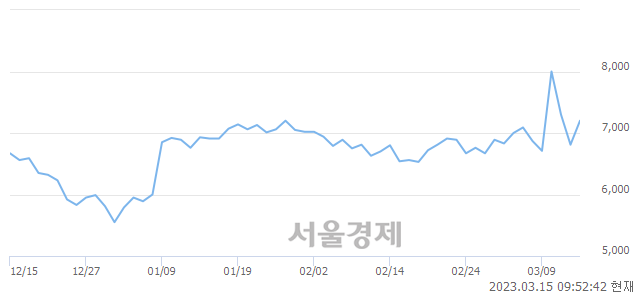 <코>우림피티에스, 전일 대비 7.34% 상승.. 일일회전율은 2.54% 기록