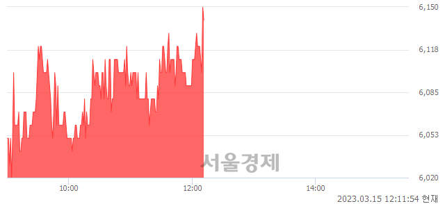 <유>디와이, 4.77% 오르며 체결강도 강세로 반전(100%)