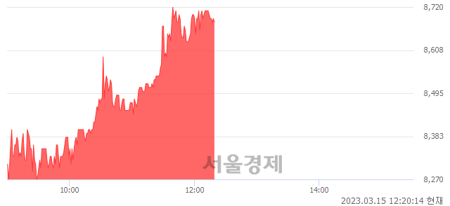 <코>푸른기술, 7.16% 오르며 체결강도 강세 지속(204%)