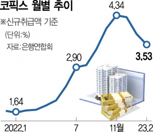 1615A10 코픽스 월별 추이