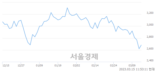 <코>티케이케미칼, 3.05% 오르며 체결강도 강세 지속(124%)