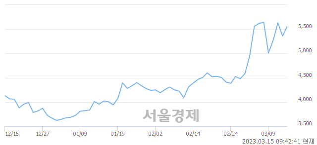 <코>동국산업, 전일 대비 7.65% 상승.. 일일회전율은 3.00% 기록