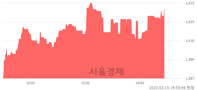 <코>화신정공, 3.10% 오르며 체결강도 강세 지속(304%)