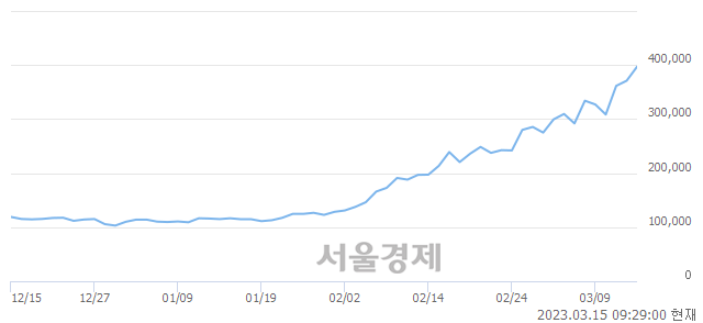 <코>에코프로, 매도잔량 829% 급증