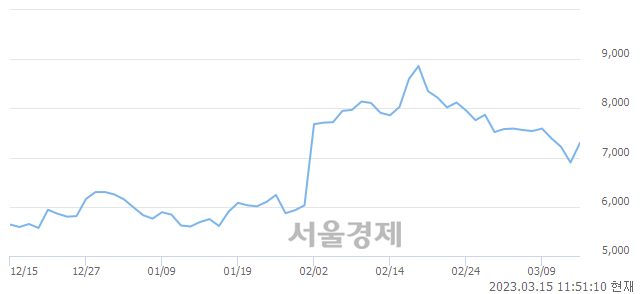 <코>이루다, 6.09% 오르며 체결강도 강세 지속(140%)