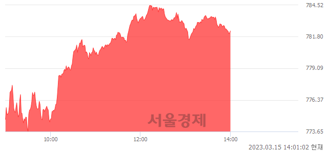 오후 2:00 현재 코스닥은 46:54으로 매수우위, 매도강세 업종은 운송장비·부품업(4.87%↑)