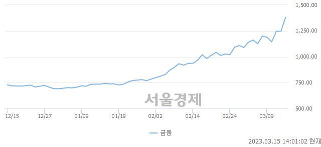 오후 2:00 현재 코스닥은 46:54으로 매수우위, 매도강세 업종은 운송장비·부품업(4.87%↑)