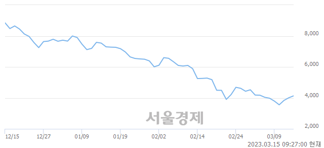 <코>아이에스이커머스, 매도잔량 677% 급증