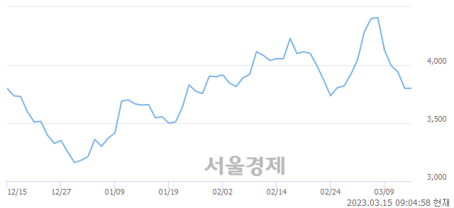 <코>지아이텍, 매도잔량 332% 급증