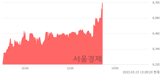 <코>나래나노텍, 6.65% 오르며 체결강도 강세 지속(216%)