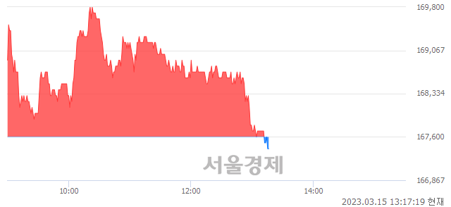 <유>SK, 장중 신저가 기록.. 167,500→167,300(▼200)