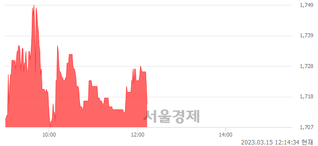 <코>앤씨앤, 매도잔량 326% 급증