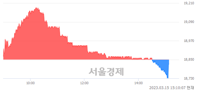 <유>제일기획, 매수잔량 488% 급증