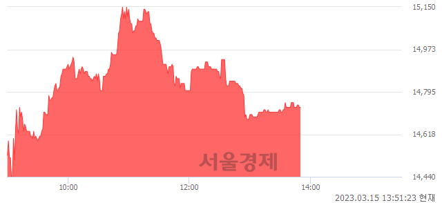 <코>엔젯, 5.97% 오르며 체결강도 강세 지속(155%)