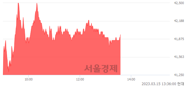 <유>아이에스동서, 3.58% 오르며 체결강도 강세 지속(122%)