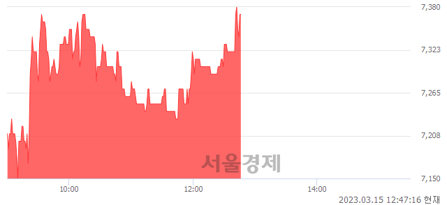 <코>코위버, 5.29% 오르며 체결강도 강세 지속(154%)